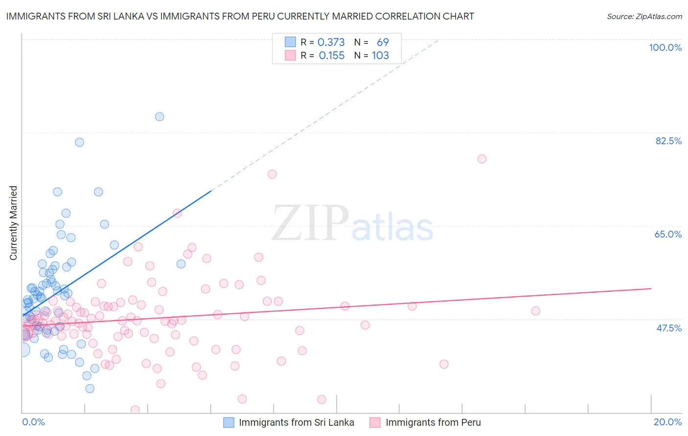 Immigrants from Sri Lanka vs Immigrants from Peru Currently Married