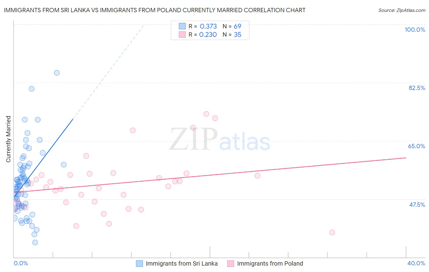 Immigrants from Sri Lanka vs Immigrants from Poland Currently Married