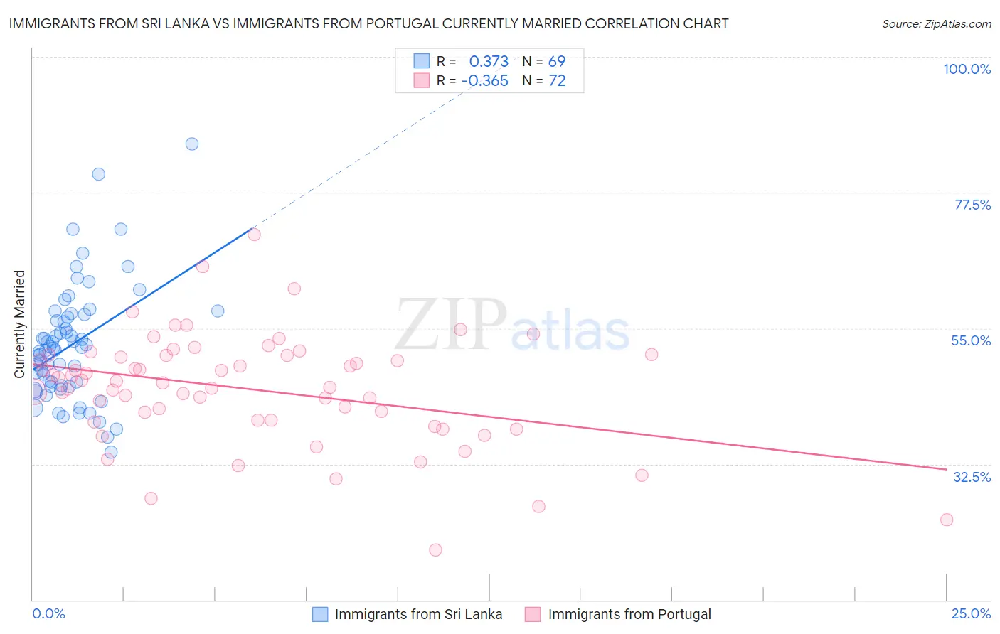 Immigrants from Sri Lanka vs Immigrants from Portugal Currently Married