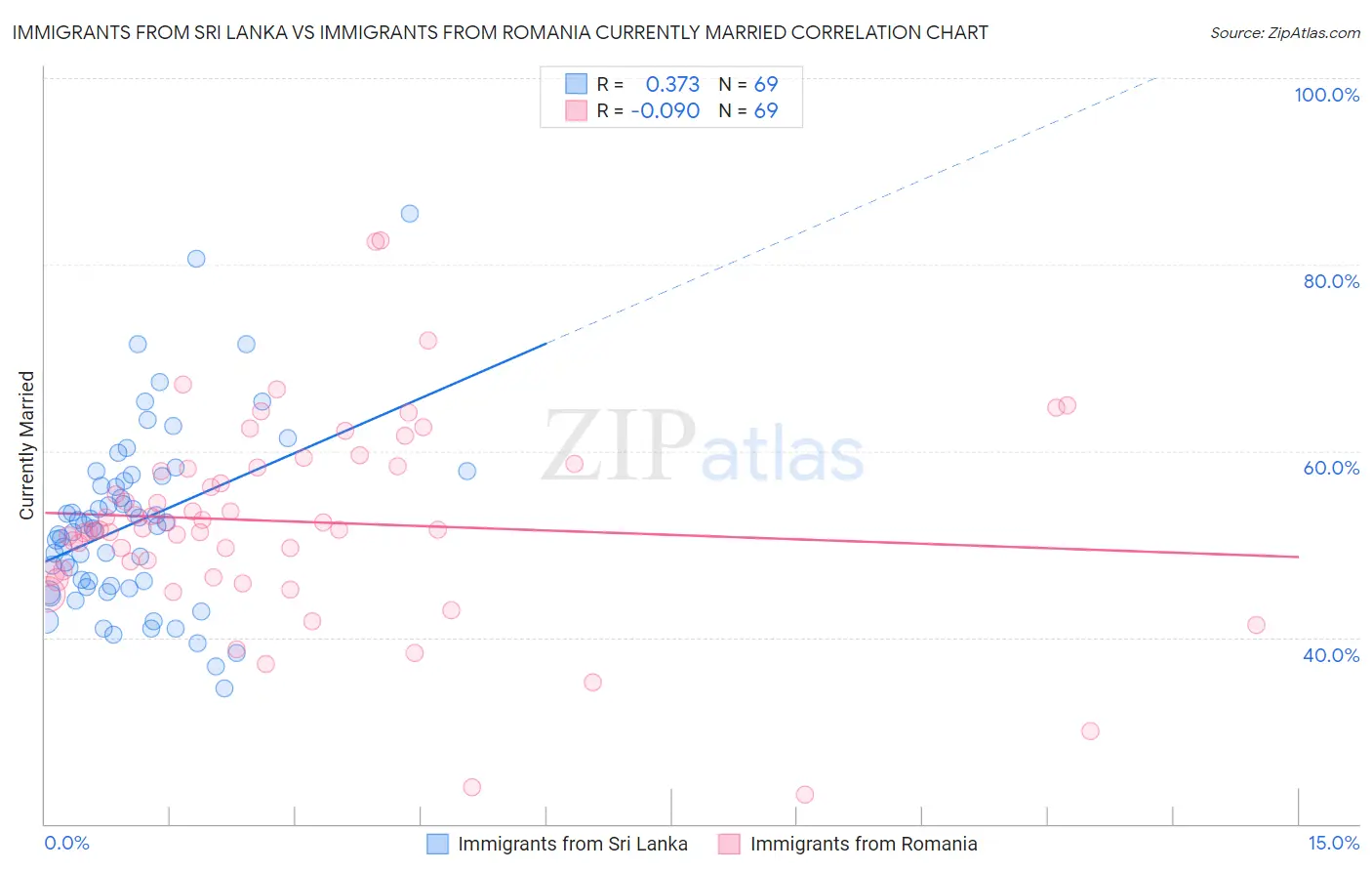 Immigrants from Sri Lanka vs Immigrants from Romania Currently Married