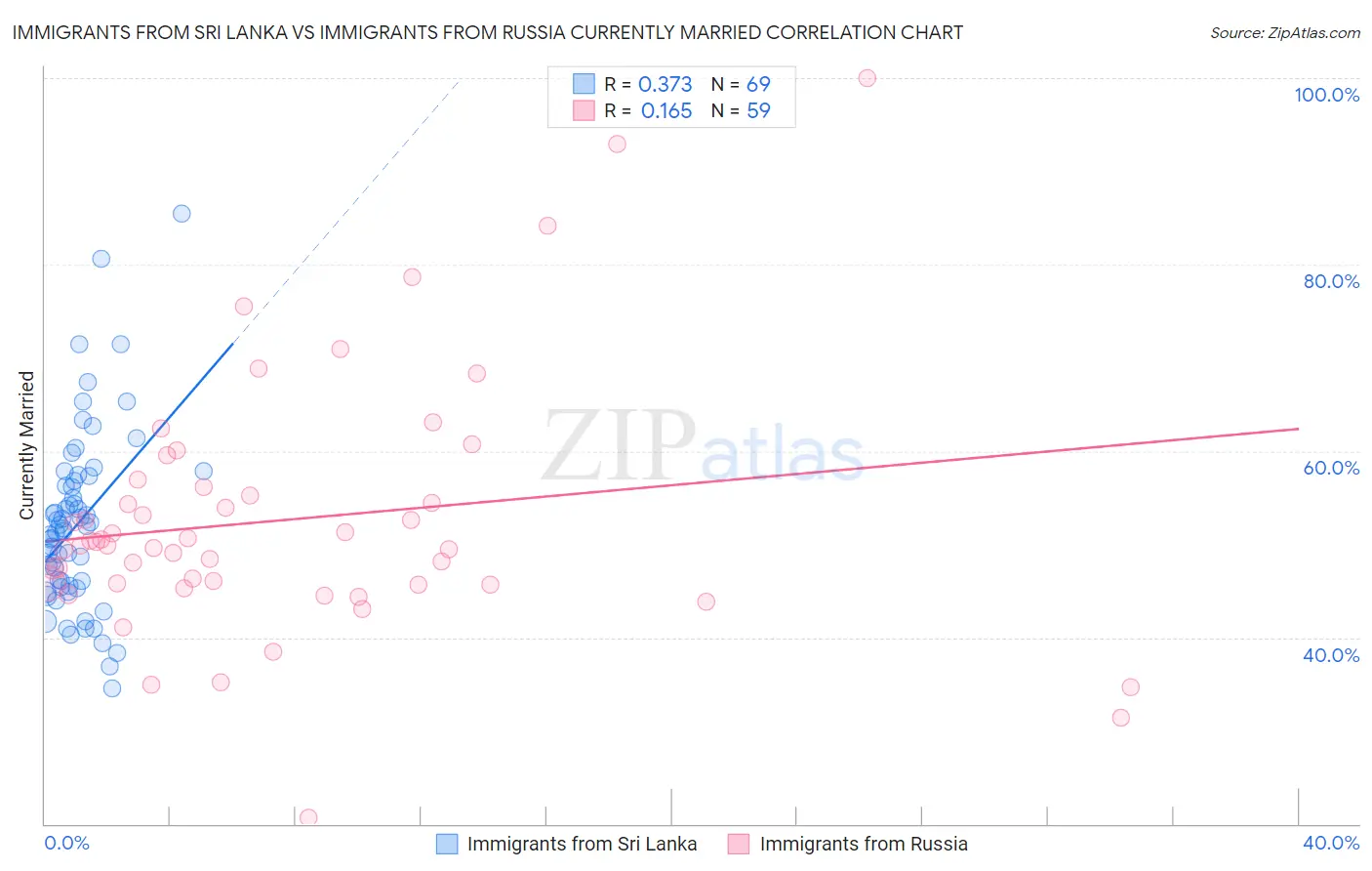 Immigrants from Sri Lanka vs Immigrants from Russia Currently Married
