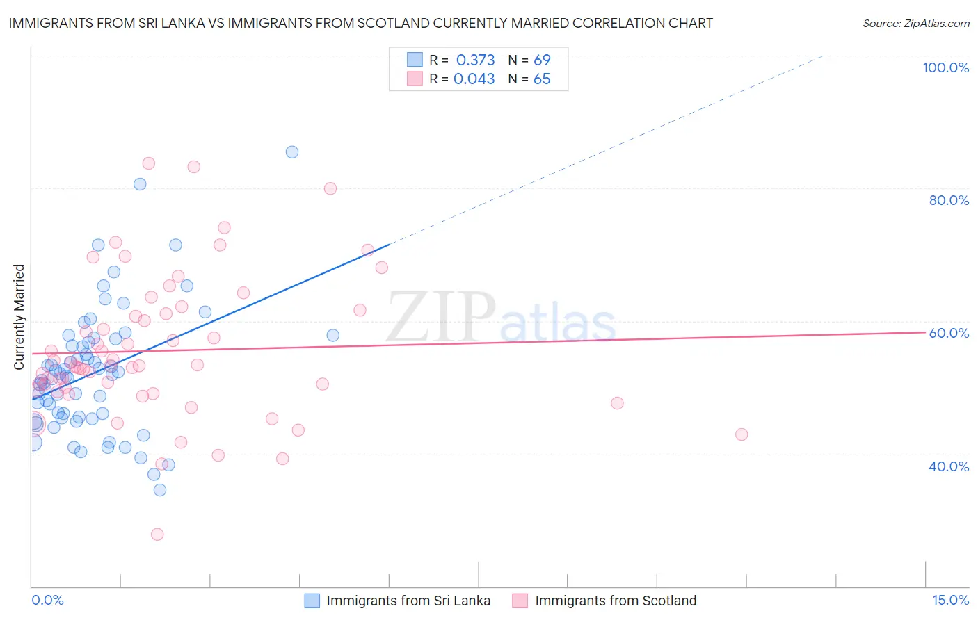 Immigrants from Sri Lanka vs Immigrants from Scotland Currently Married