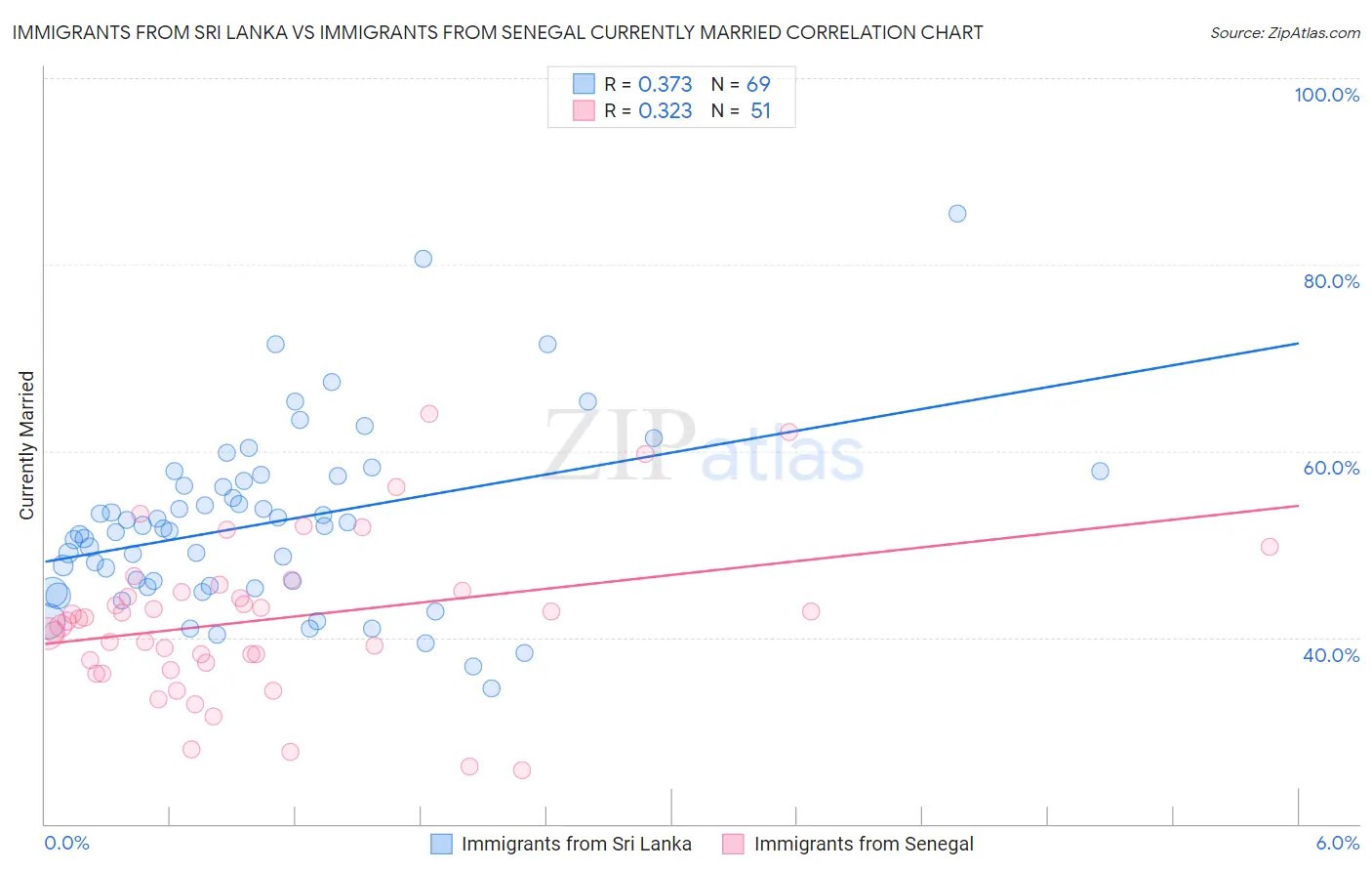 Immigrants from Sri Lanka vs Immigrants from Senegal Currently Married