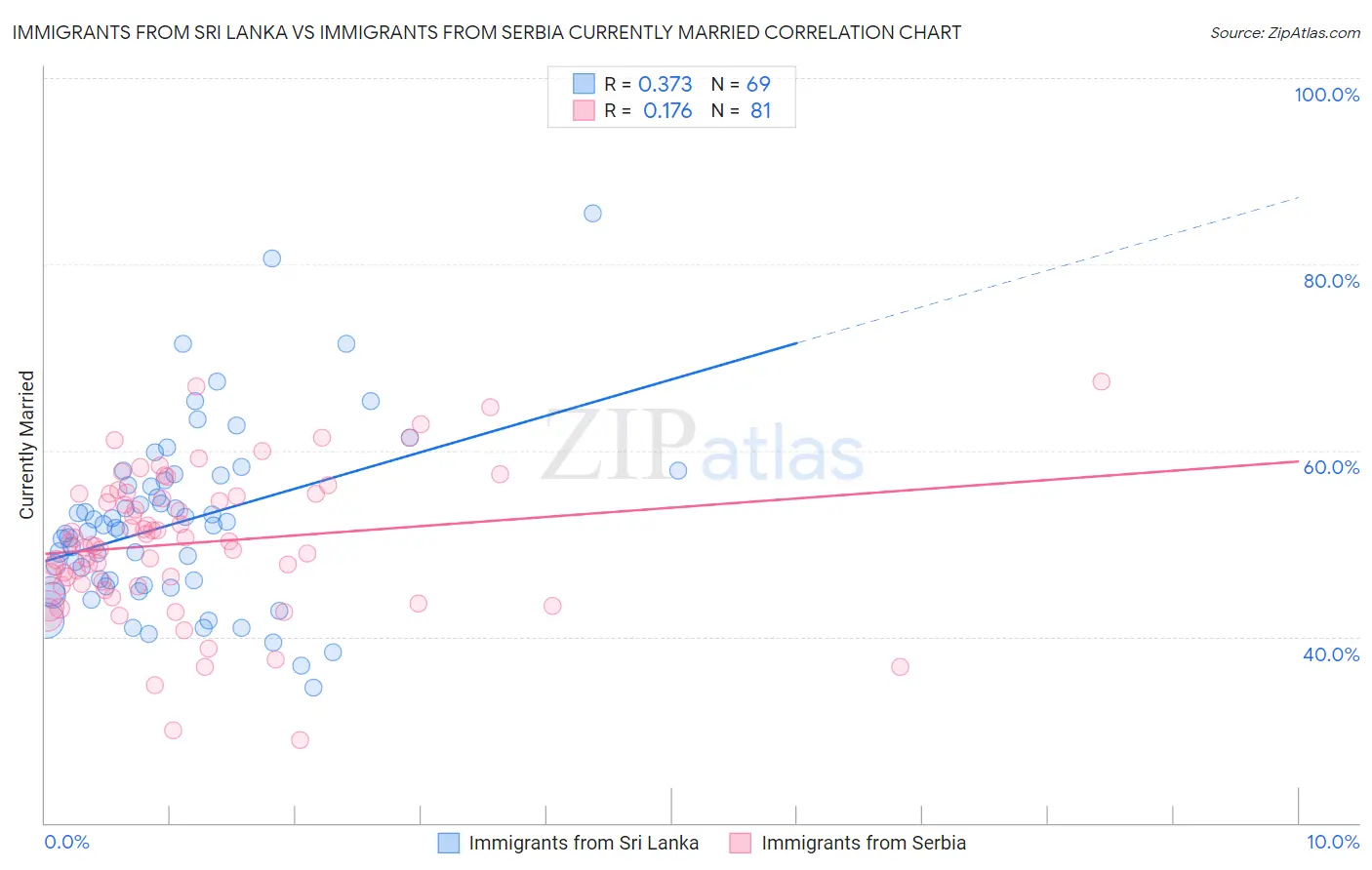 Immigrants from Sri Lanka vs Immigrants from Serbia Currently Married