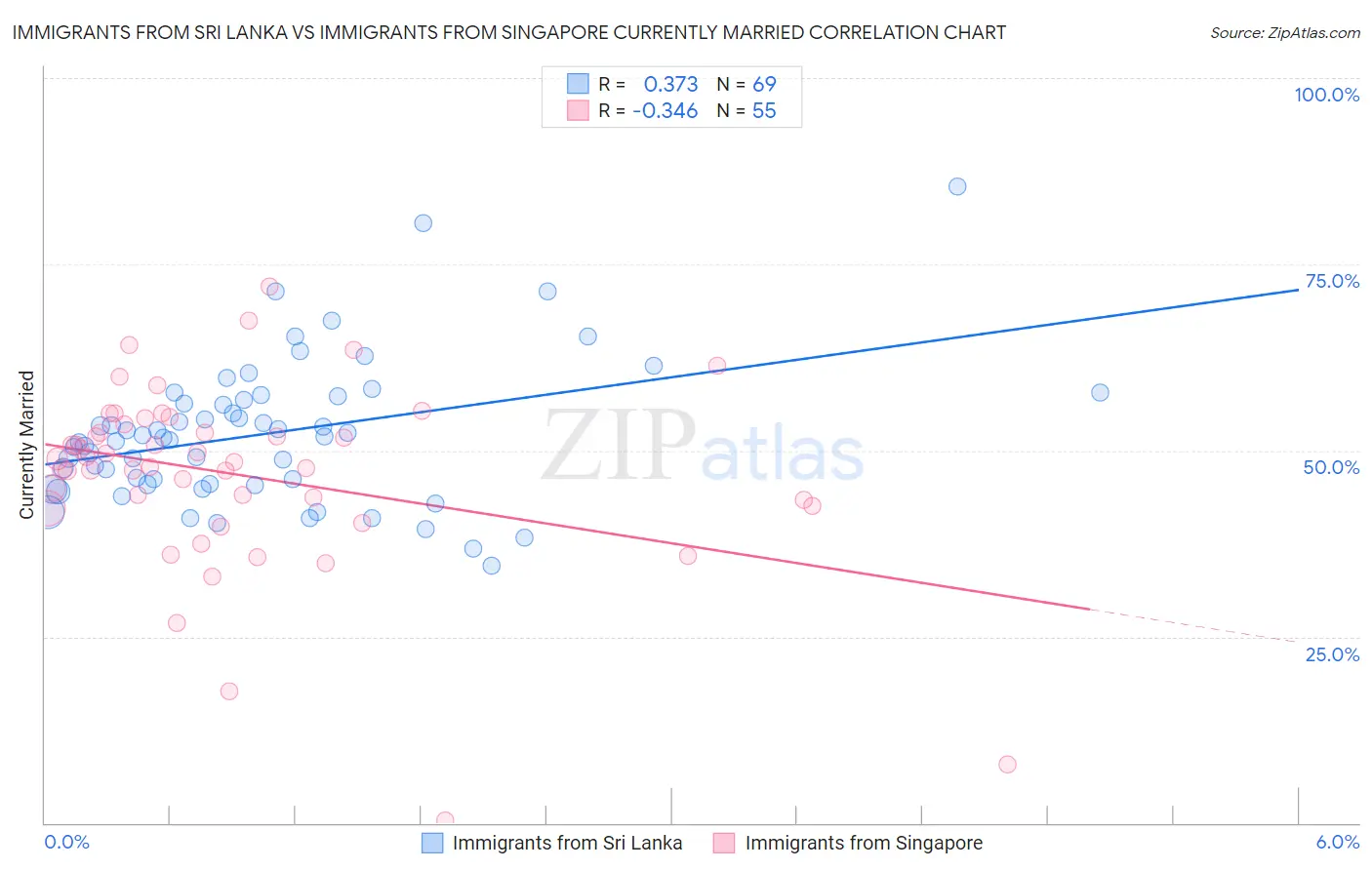 Immigrants from Sri Lanka vs Immigrants from Singapore Currently Married