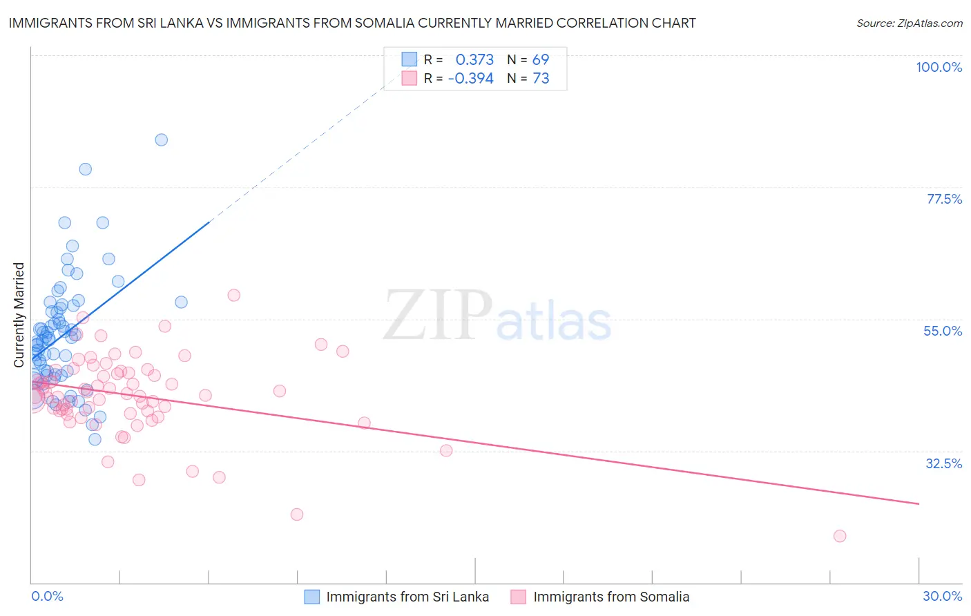 Immigrants from Sri Lanka vs Immigrants from Somalia Currently Married