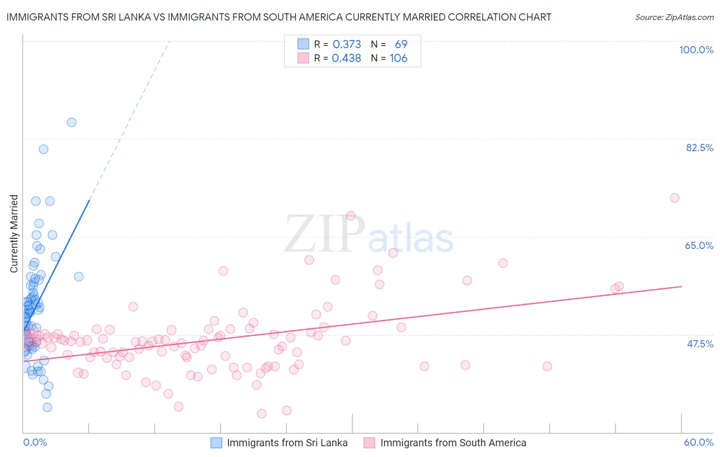 Immigrants from Sri Lanka vs Immigrants from South America Currently Married