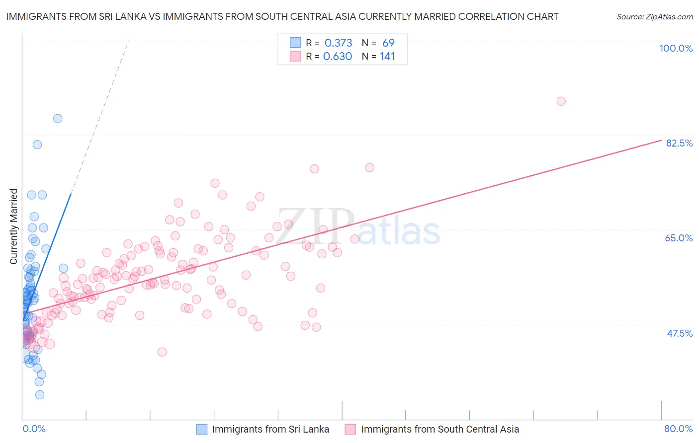 Immigrants from Sri Lanka vs Immigrants from South Central Asia Currently Married