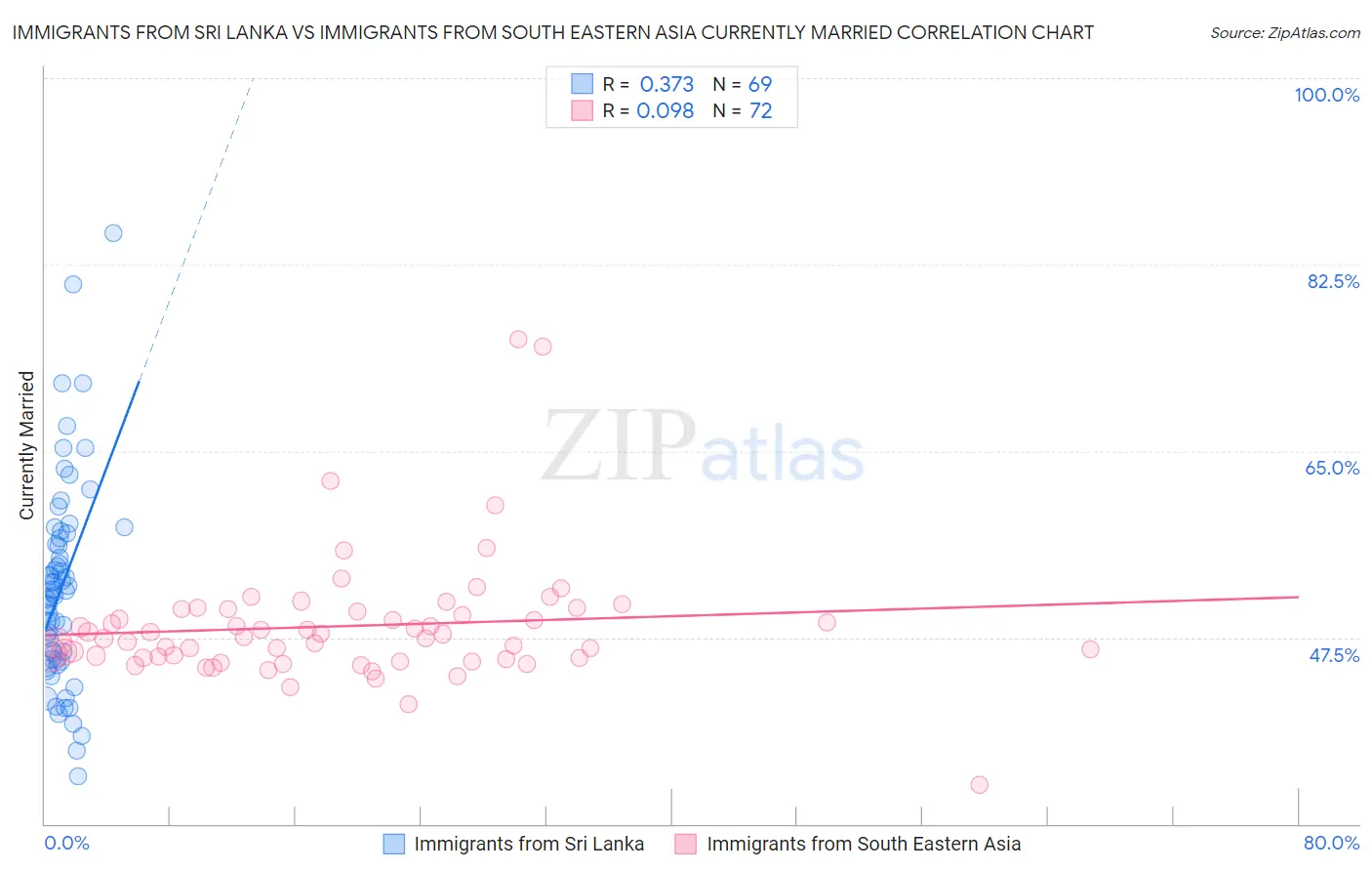Immigrants from Sri Lanka vs Immigrants from South Eastern Asia Currently Married