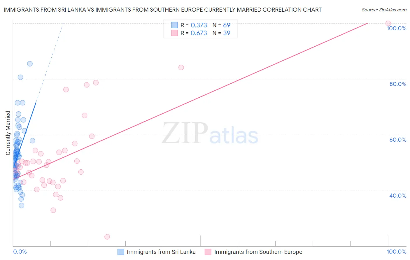 Immigrants from Sri Lanka vs Immigrants from Southern Europe Currently Married
