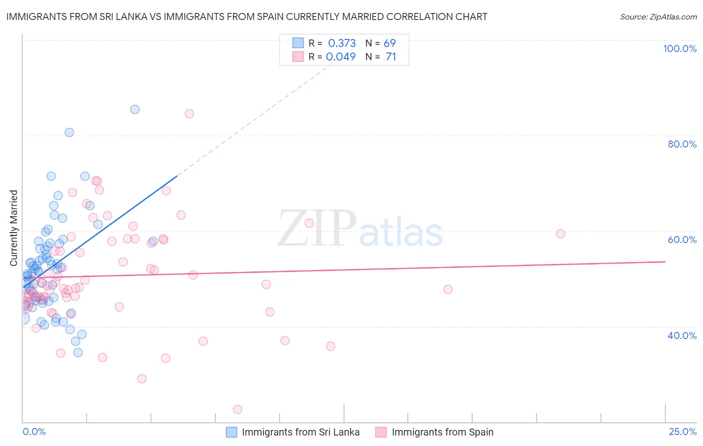 Immigrants from Sri Lanka vs Immigrants from Spain Currently Married