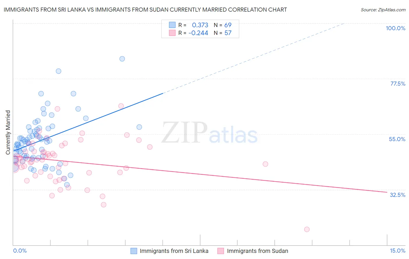Immigrants from Sri Lanka vs Immigrants from Sudan Currently Married