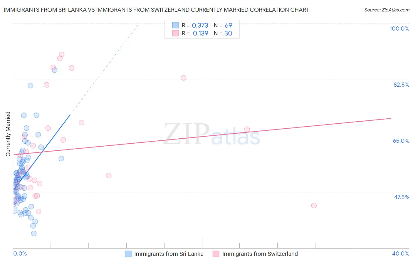 Immigrants from Sri Lanka vs Immigrants from Switzerland Currently Married