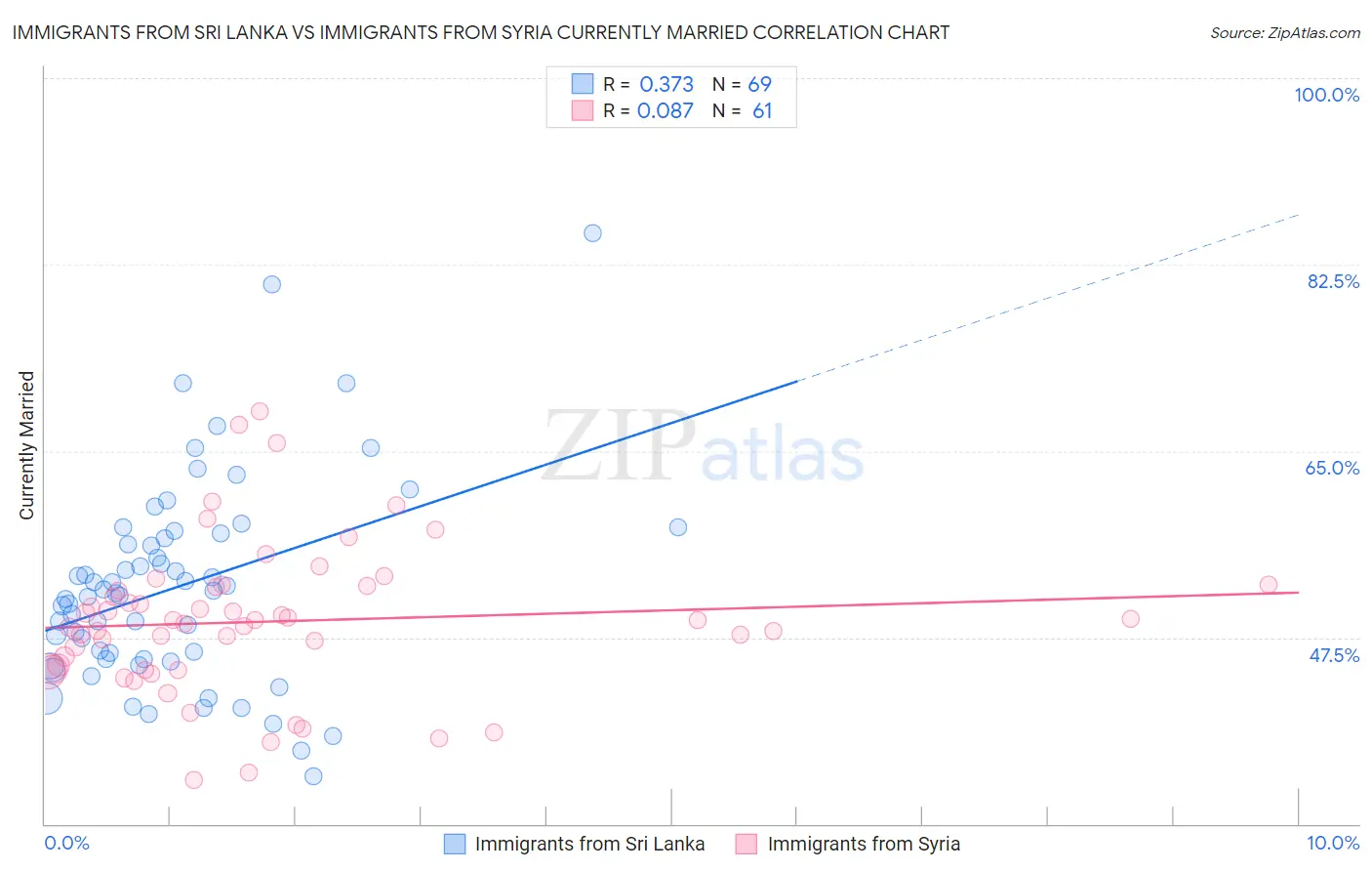 Immigrants from Sri Lanka vs Immigrants from Syria Currently Married