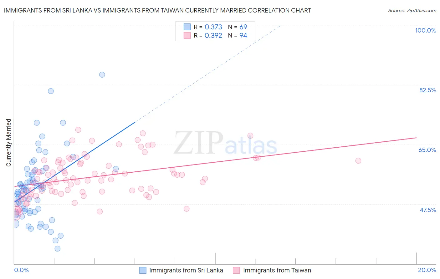 Immigrants from Sri Lanka vs Immigrants from Taiwan Currently Married