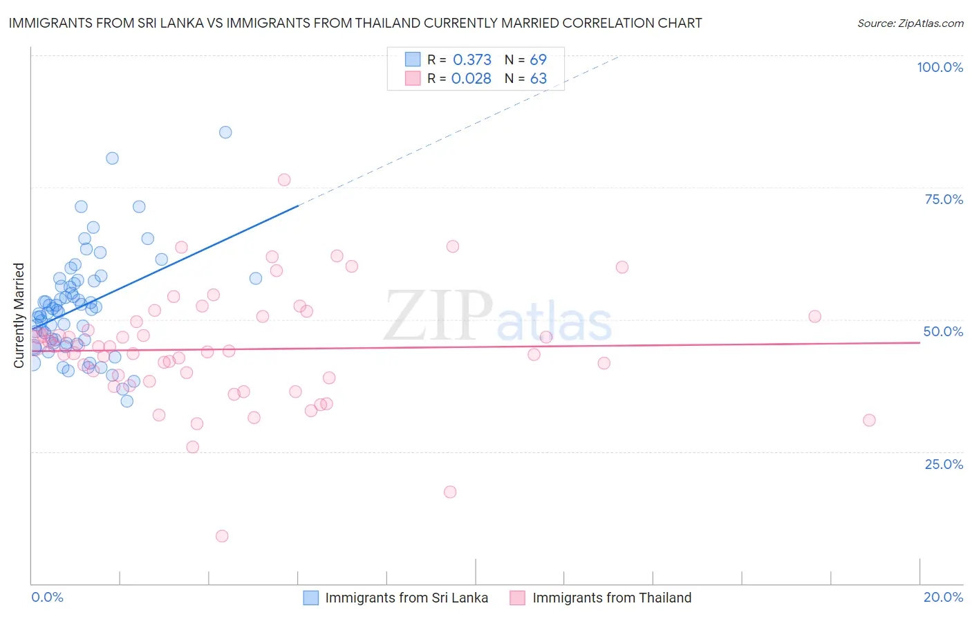 Immigrants from Sri Lanka vs Immigrants from Thailand Currently Married