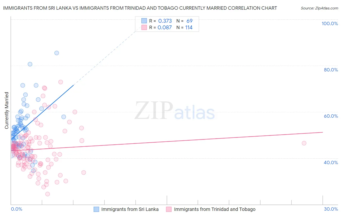 Immigrants from Sri Lanka vs Immigrants from Trinidad and Tobago Currently Married