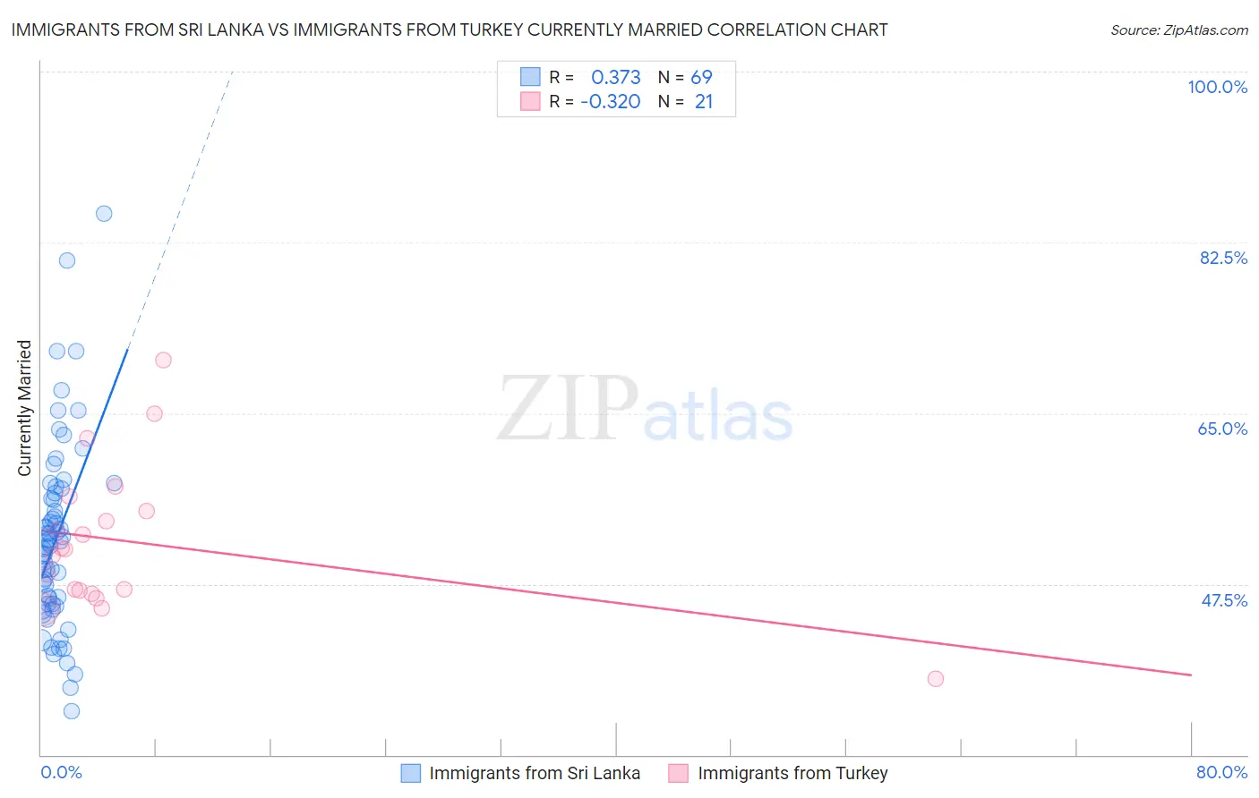 Immigrants from Sri Lanka vs Immigrants from Turkey Currently Married