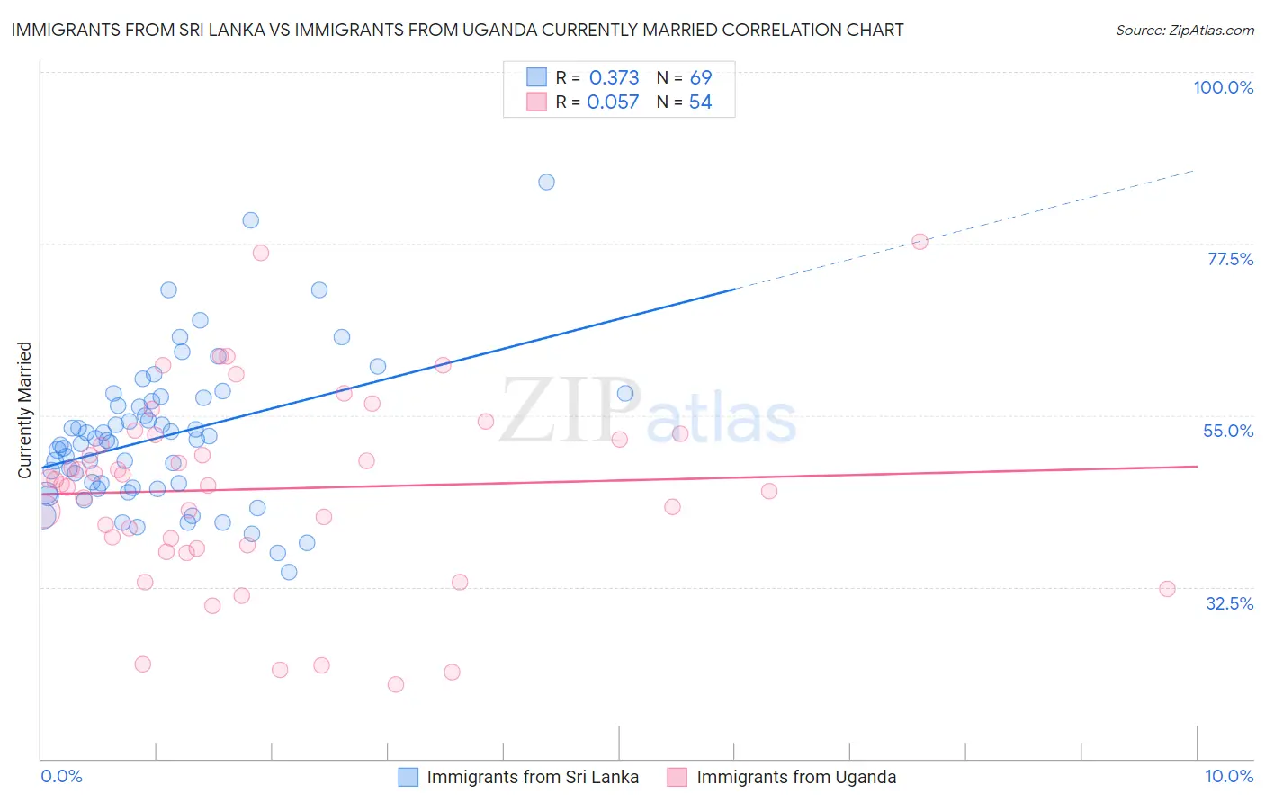 Immigrants from Sri Lanka vs Immigrants from Uganda Currently Married