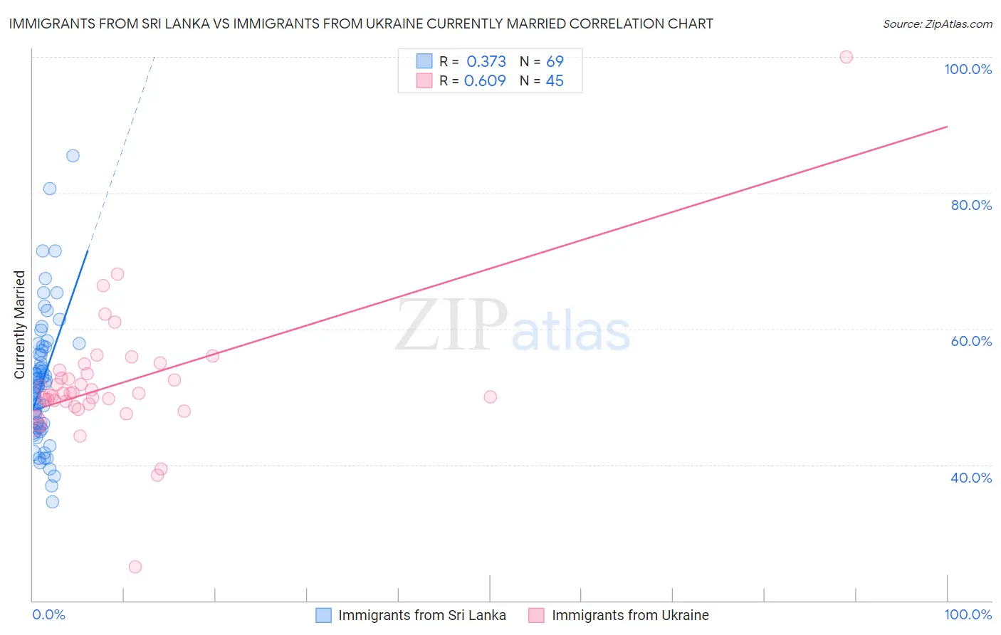 Immigrants from Sri Lanka vs Immigrants from Ukraine Currently Married