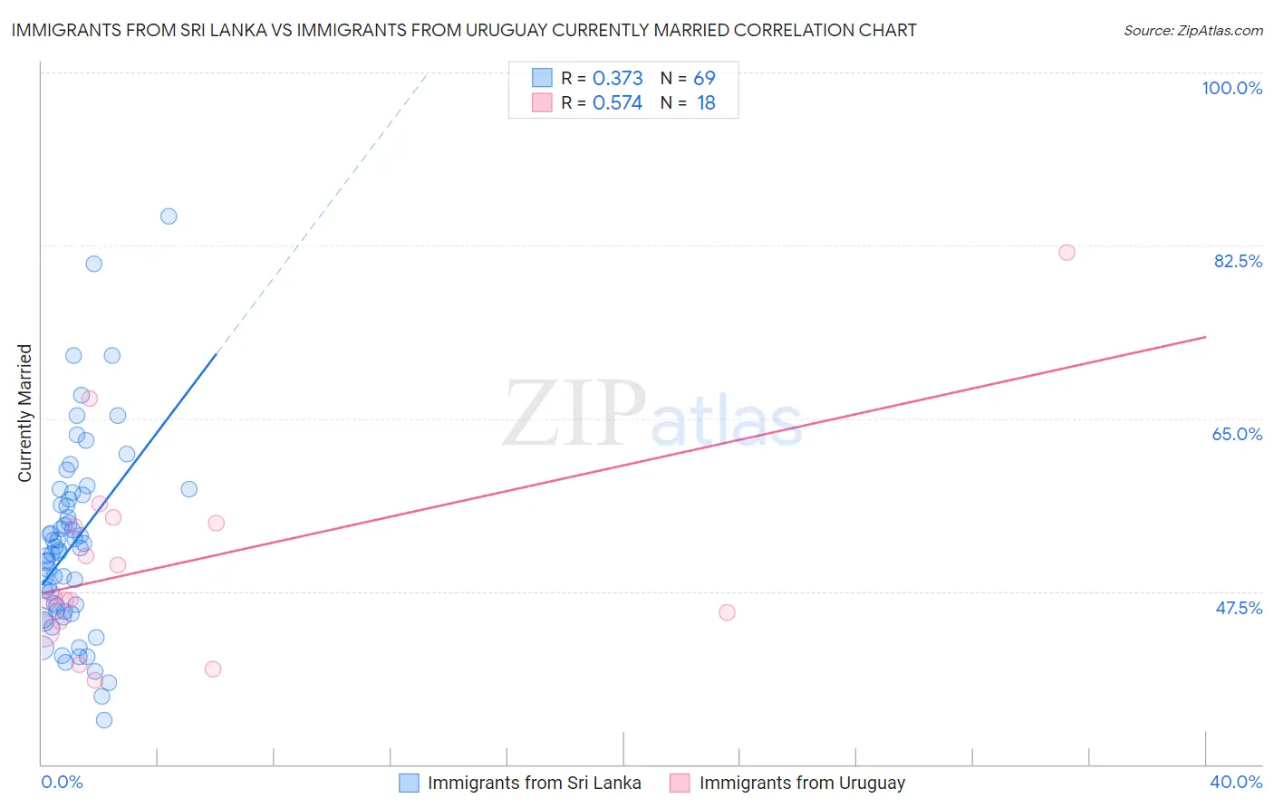 Immigrants from Sri Lanka vs Immigrants from Uruguay Currently Married