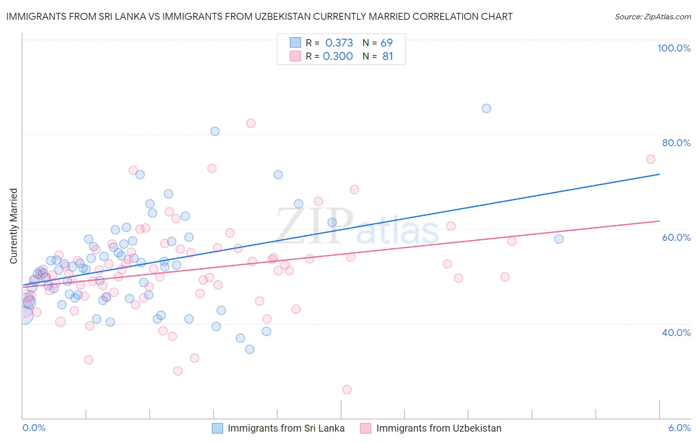 Immigrants from Sri Lanka vs Immigrants from Uzbekistan Currently Married