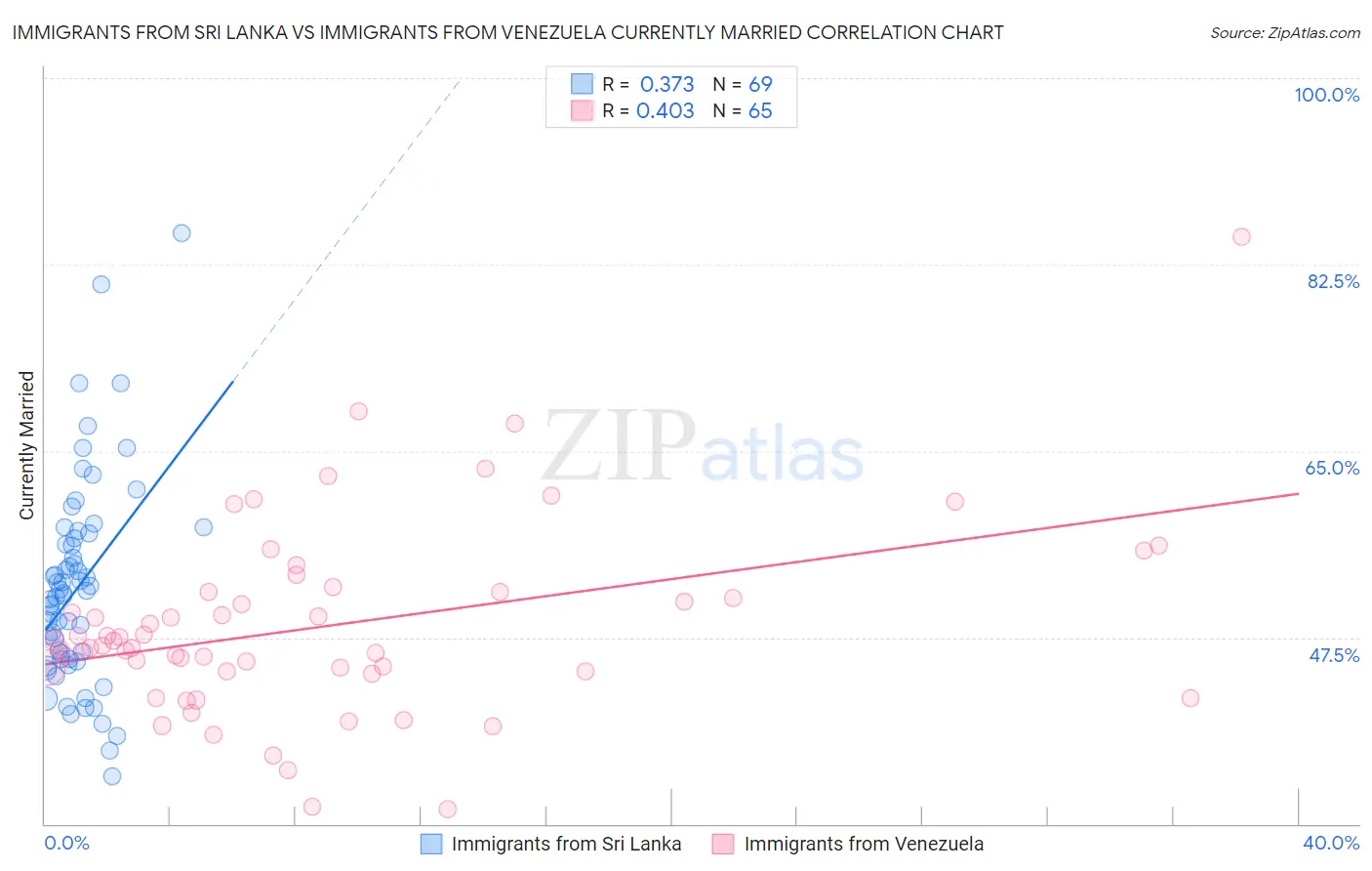 Immigrants from Sri Lanka vs Immigrants from Venezuela Currently Married