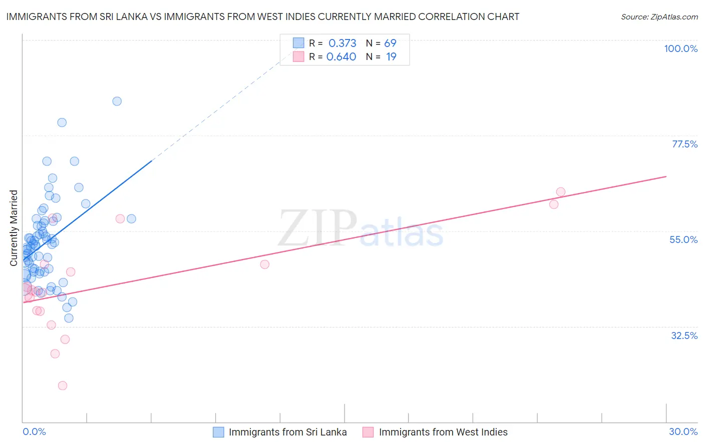 Immigrants from Sri Lanka vs Immigrants from West Indies Currently Married