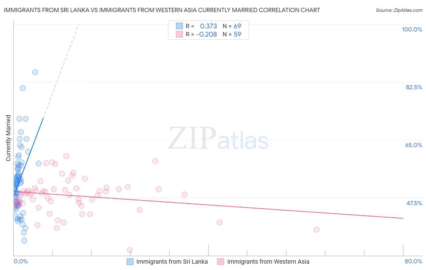Immigrants from Sri Lanka vs Immigrants from Western Asia Currently Married