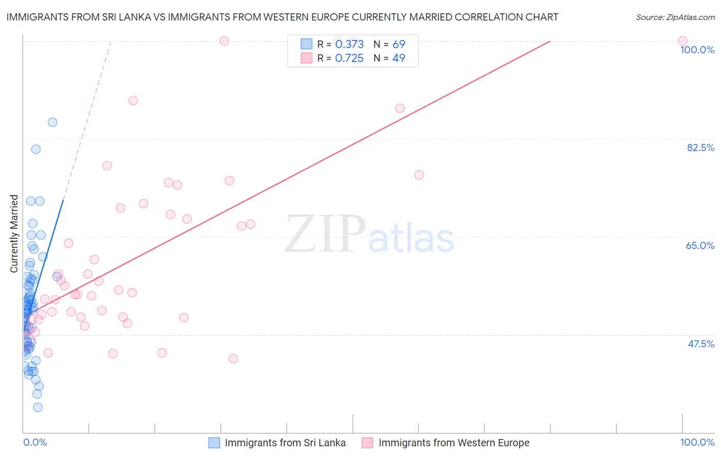 Immigrants from Sri Lanka vs Immigrants from Western Europe Currently Married