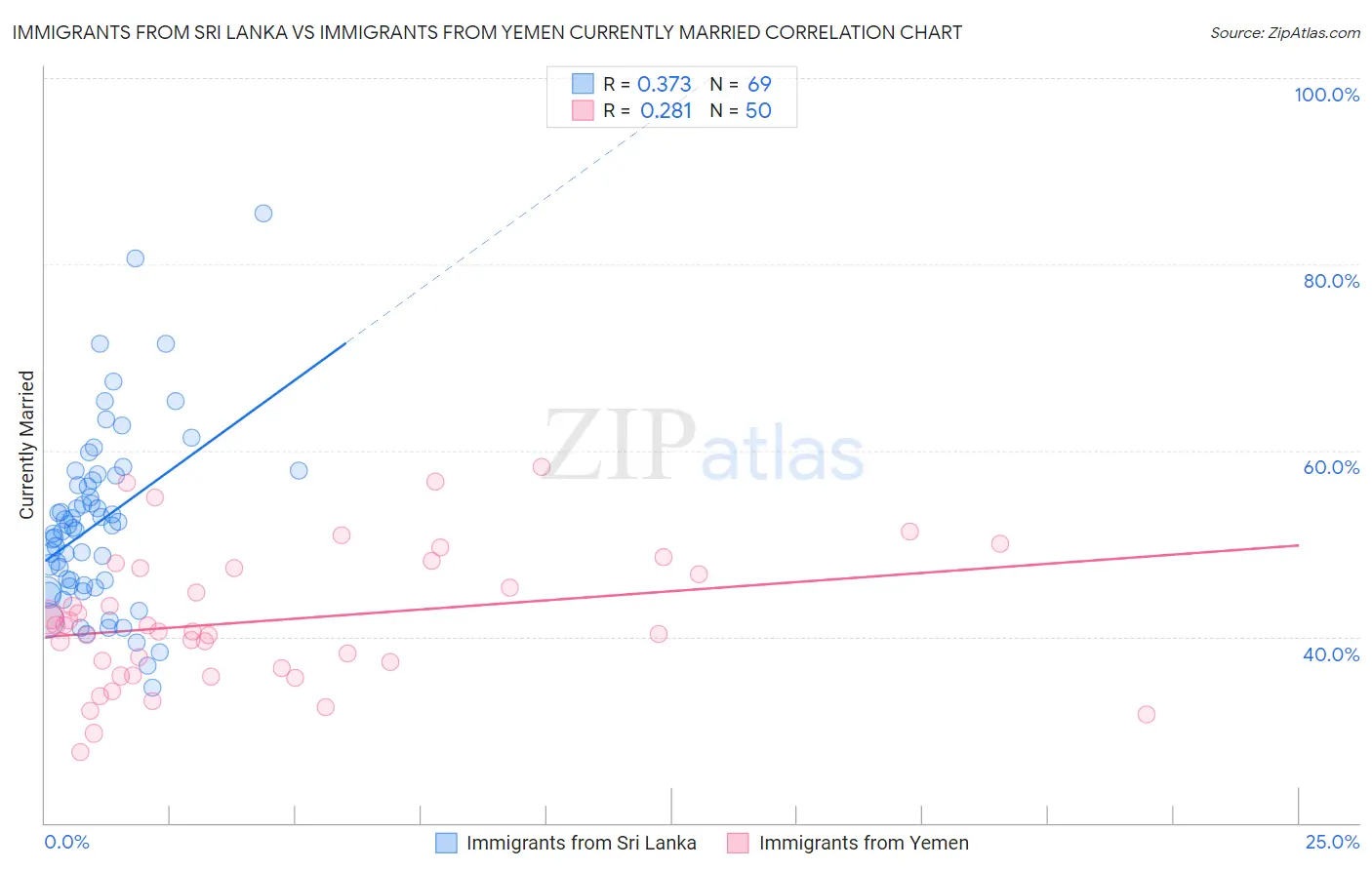 Immigrants from Sri Lanka vs Immigrants from Yemen Currently Married