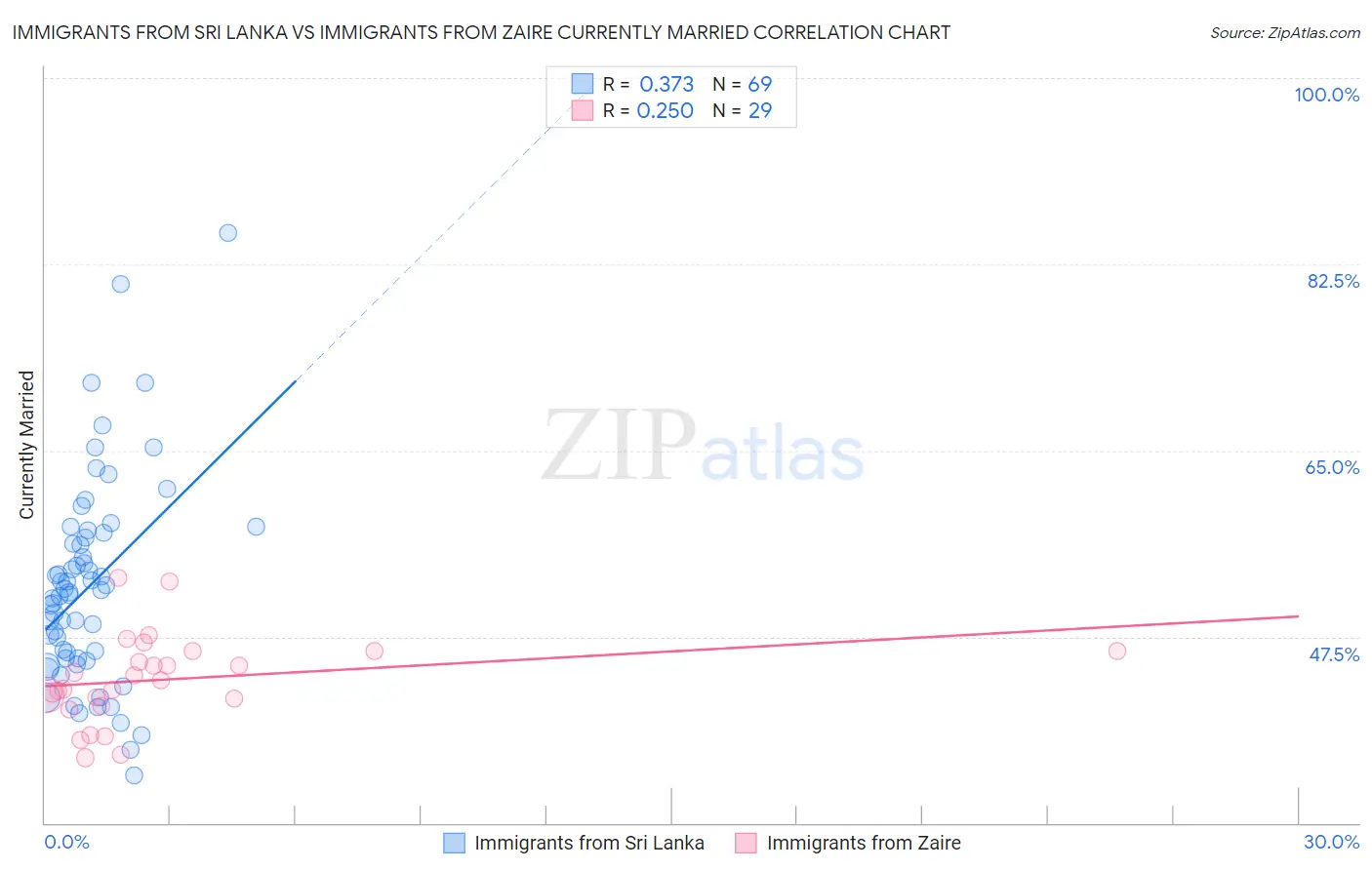 Immigrants from Sri Lanka vs Immigrants from Zaire Currently Married