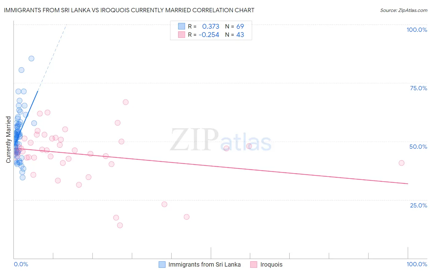 Immigrants from Sri Lanka vs Iroquois Currently Married