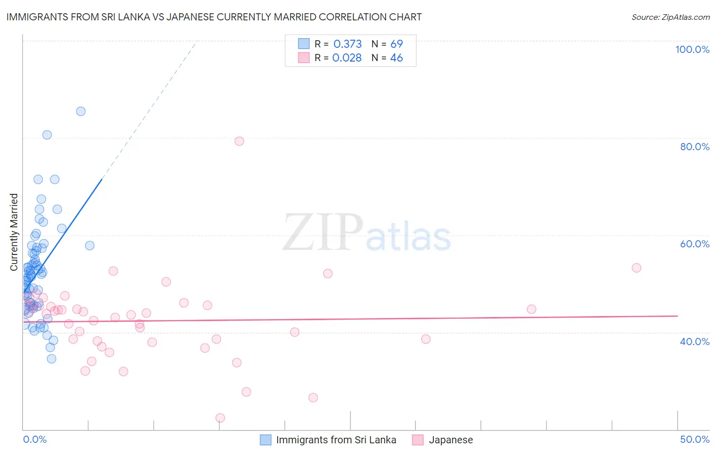Immigrants from Sri Lanka vs Japanese Currently Married