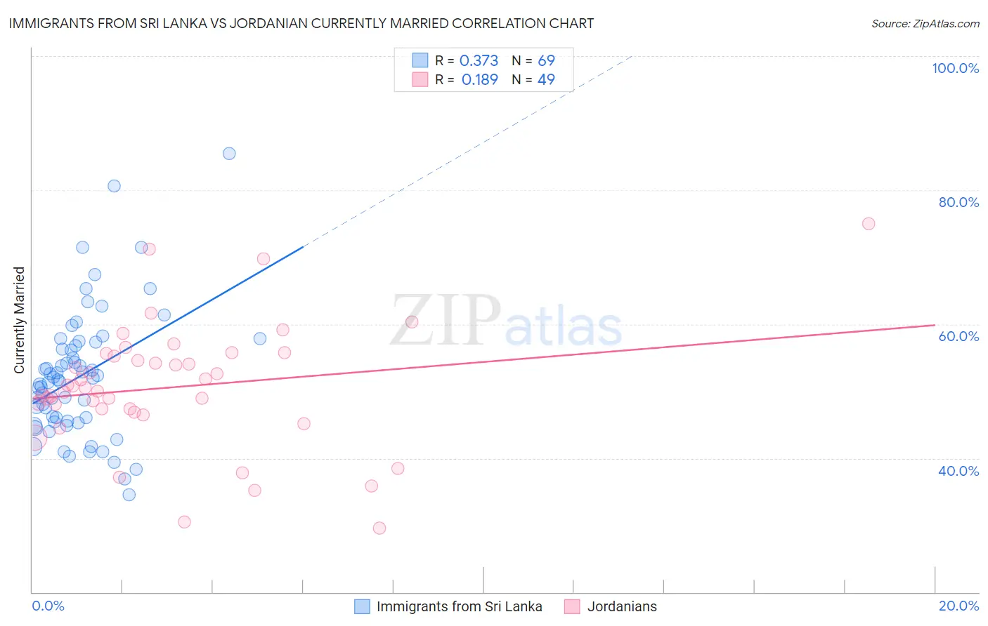 Immigrants from Sri Lanka vs Jordanian Currently Married