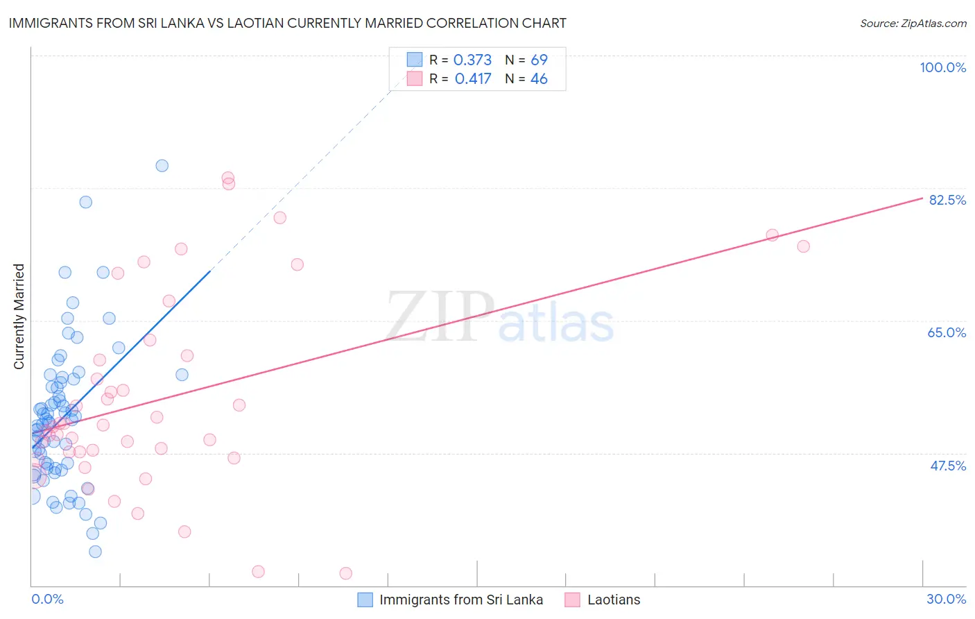 Immigrants from Sri Lanka vs Laotian Currently Married