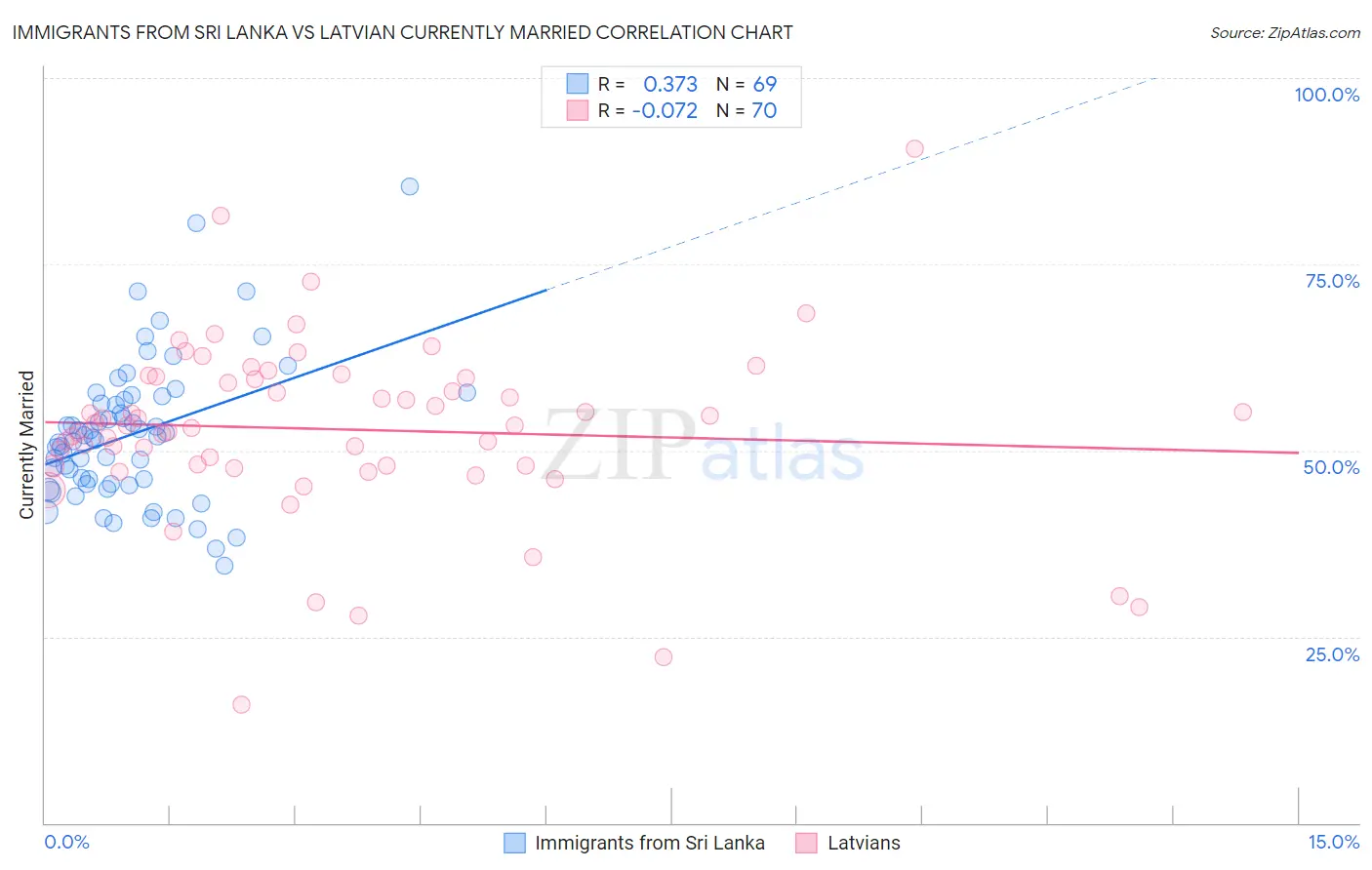 Immigrants from Sri Lanka vs Latvian Currently Married