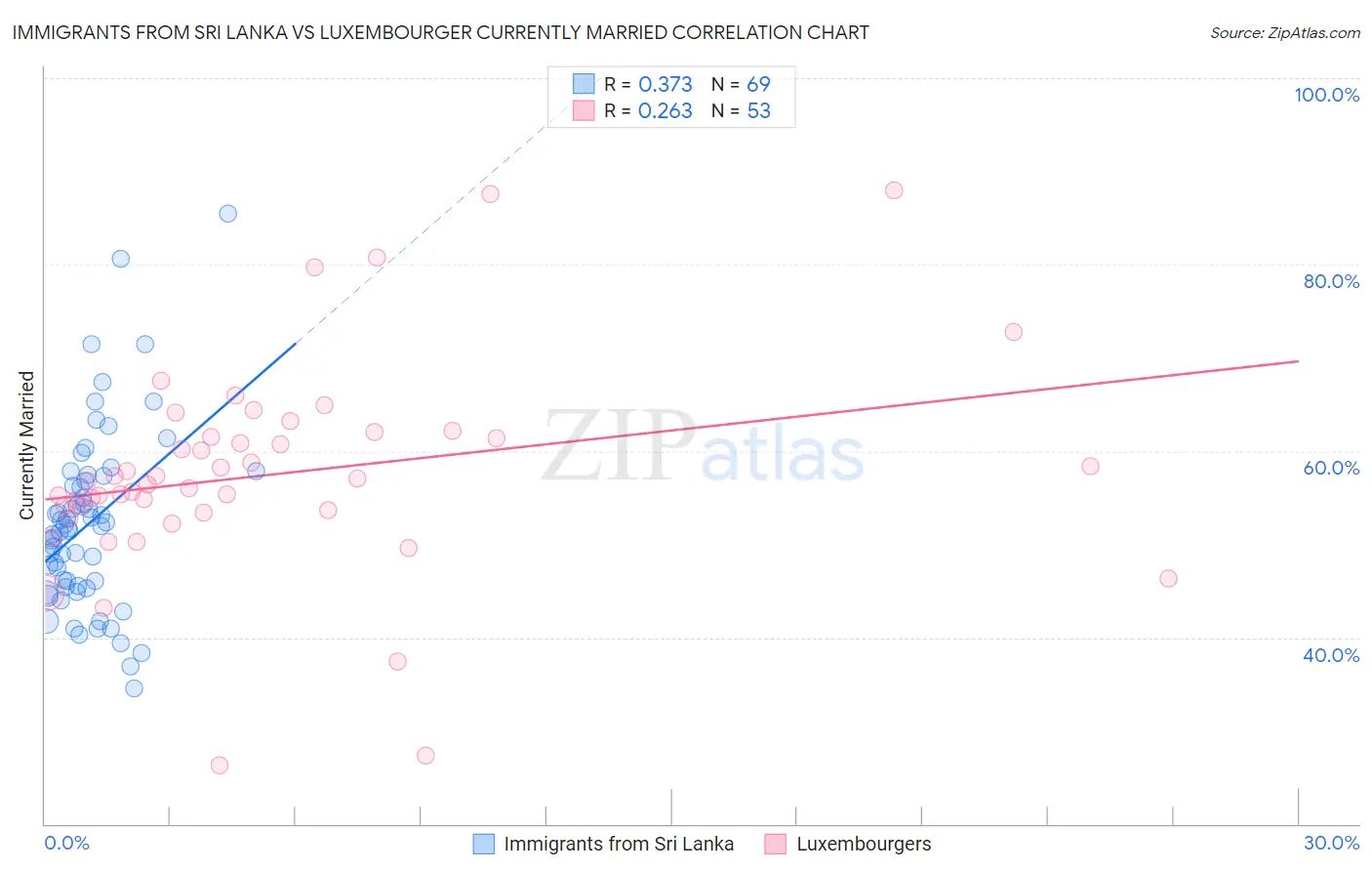 Immigrants from Sri Lanka vs Luxembourger Currently Married