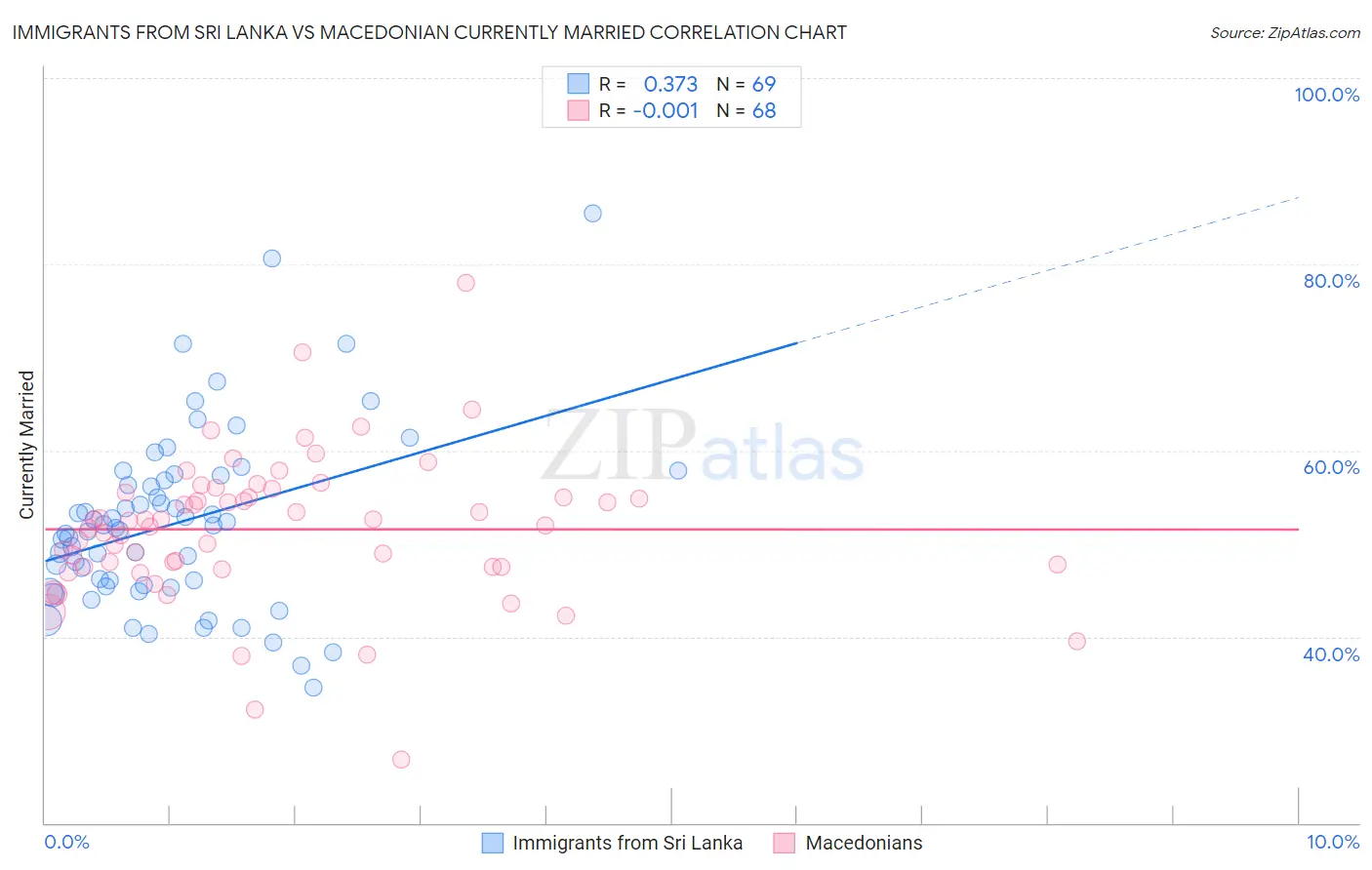 Immigrants from Sri Lanka vs Macedonian Currently Married