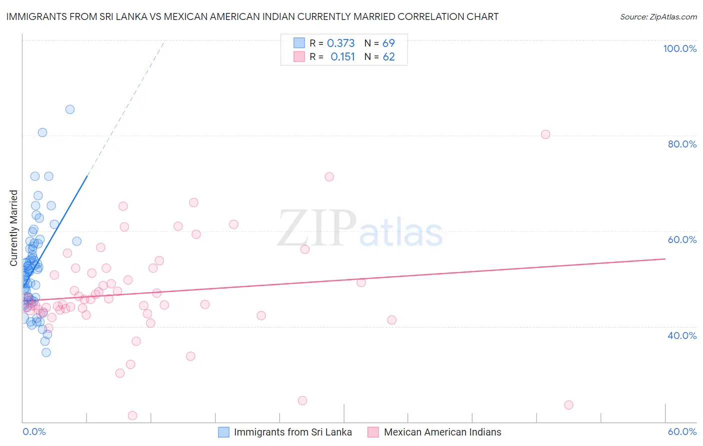 Immigrants from Sri Lanka vs Mexican American Indian Currently Married