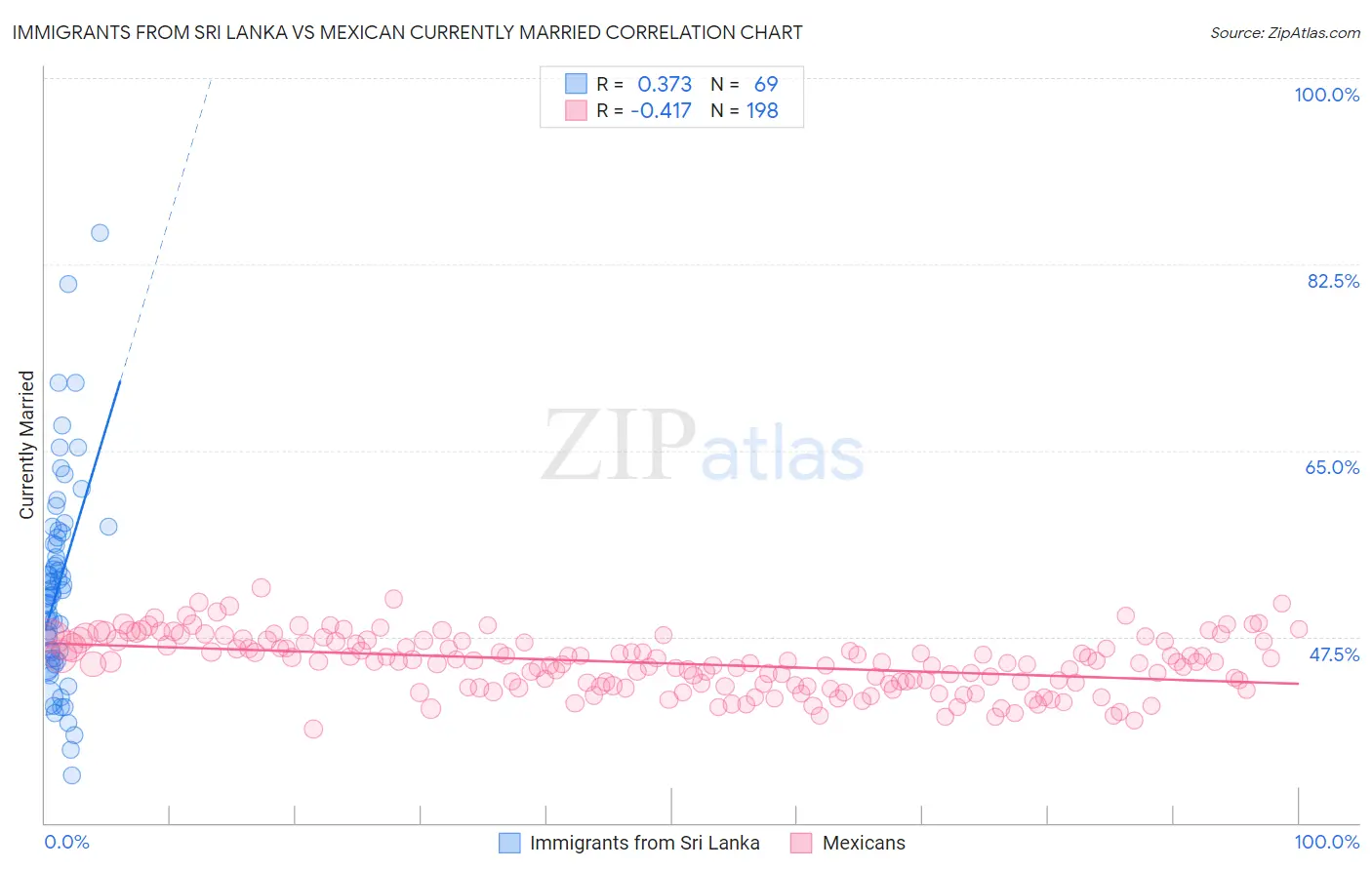 Immigrants from Sri Lanka vs Mexican Currently Married