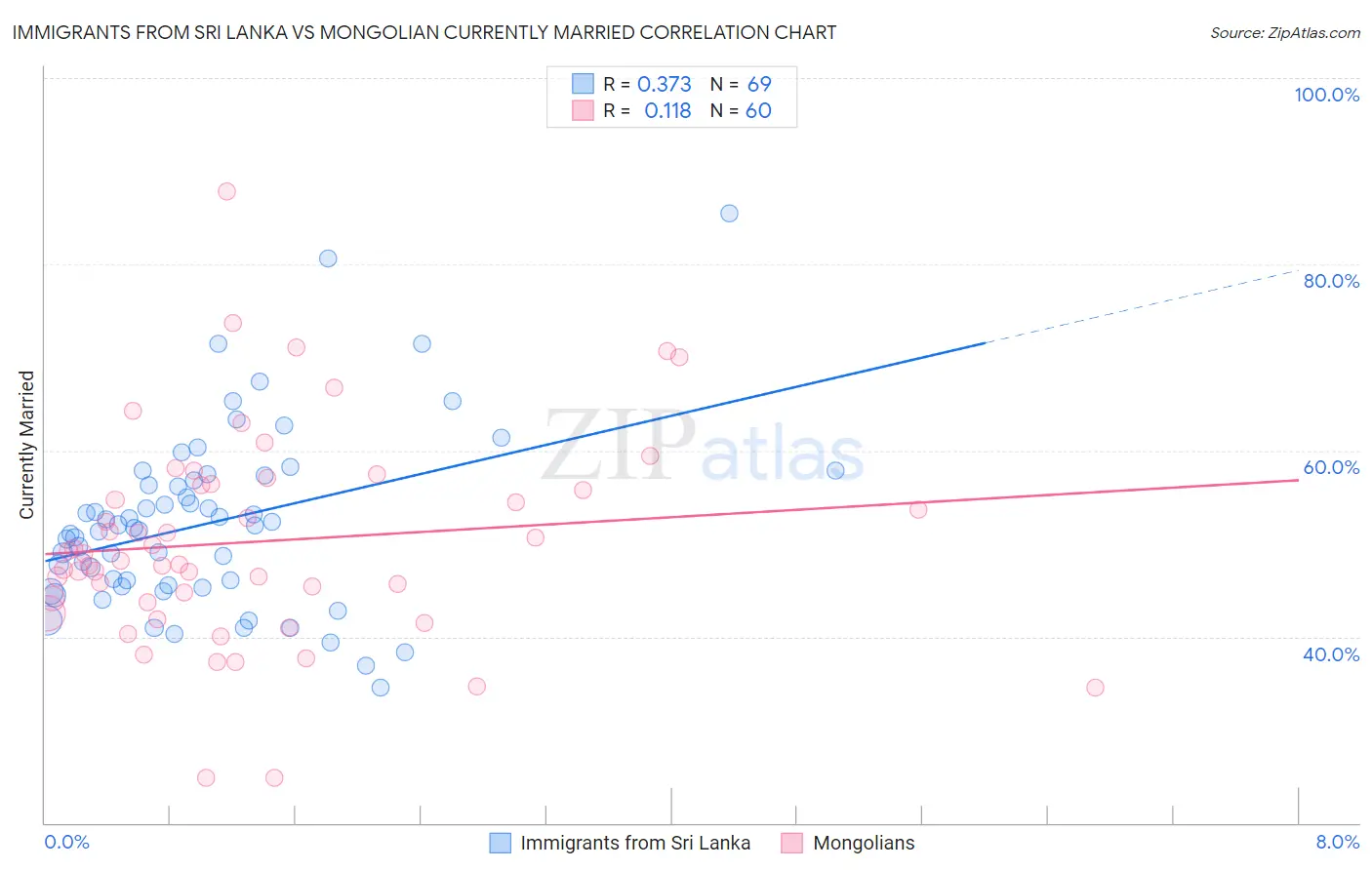 Immigrants from Sri Lanka vs Mongolian Currently Married