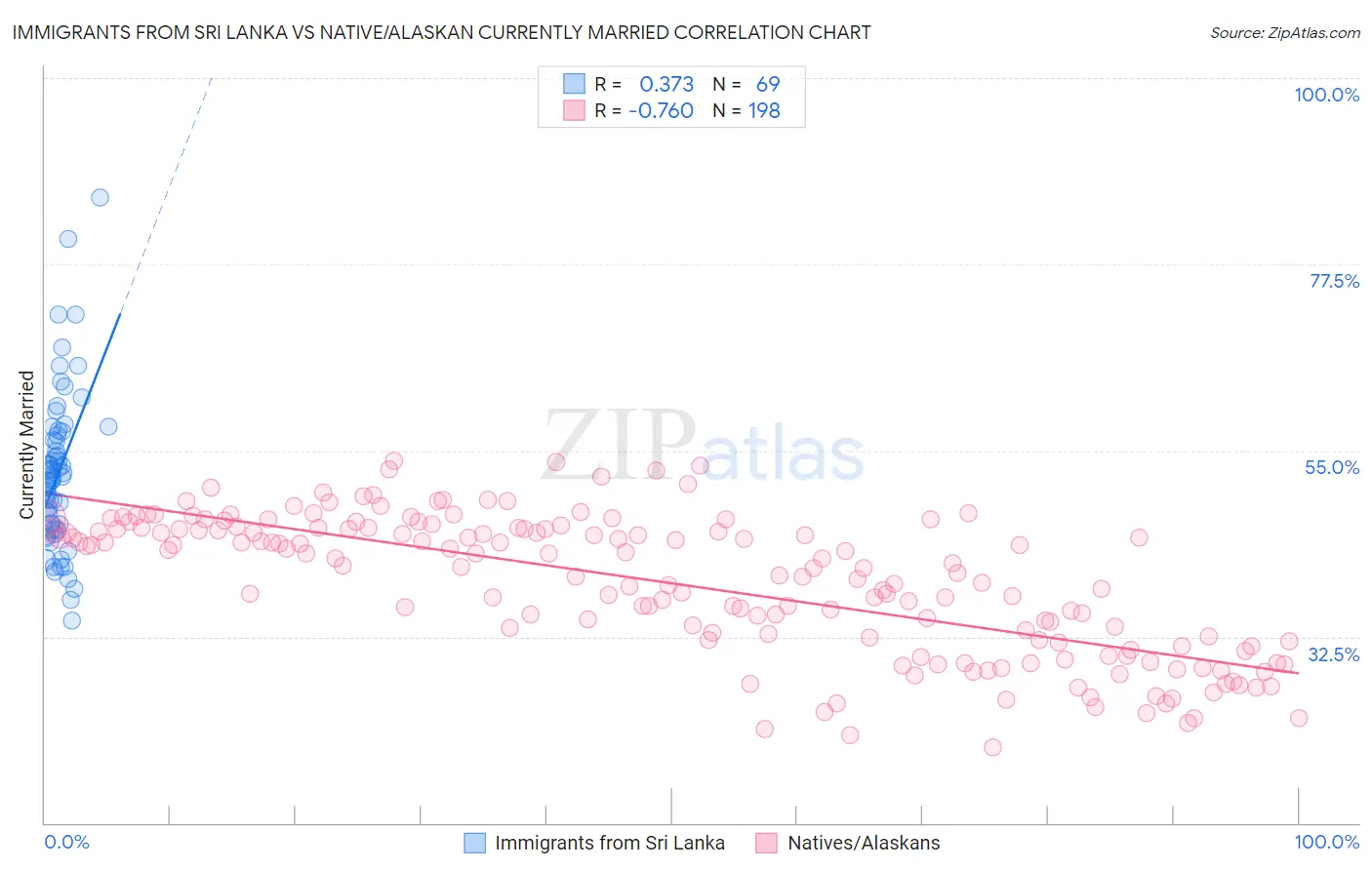 Immigrants from Sri Lanka vs Native/Alaskan Currently Married