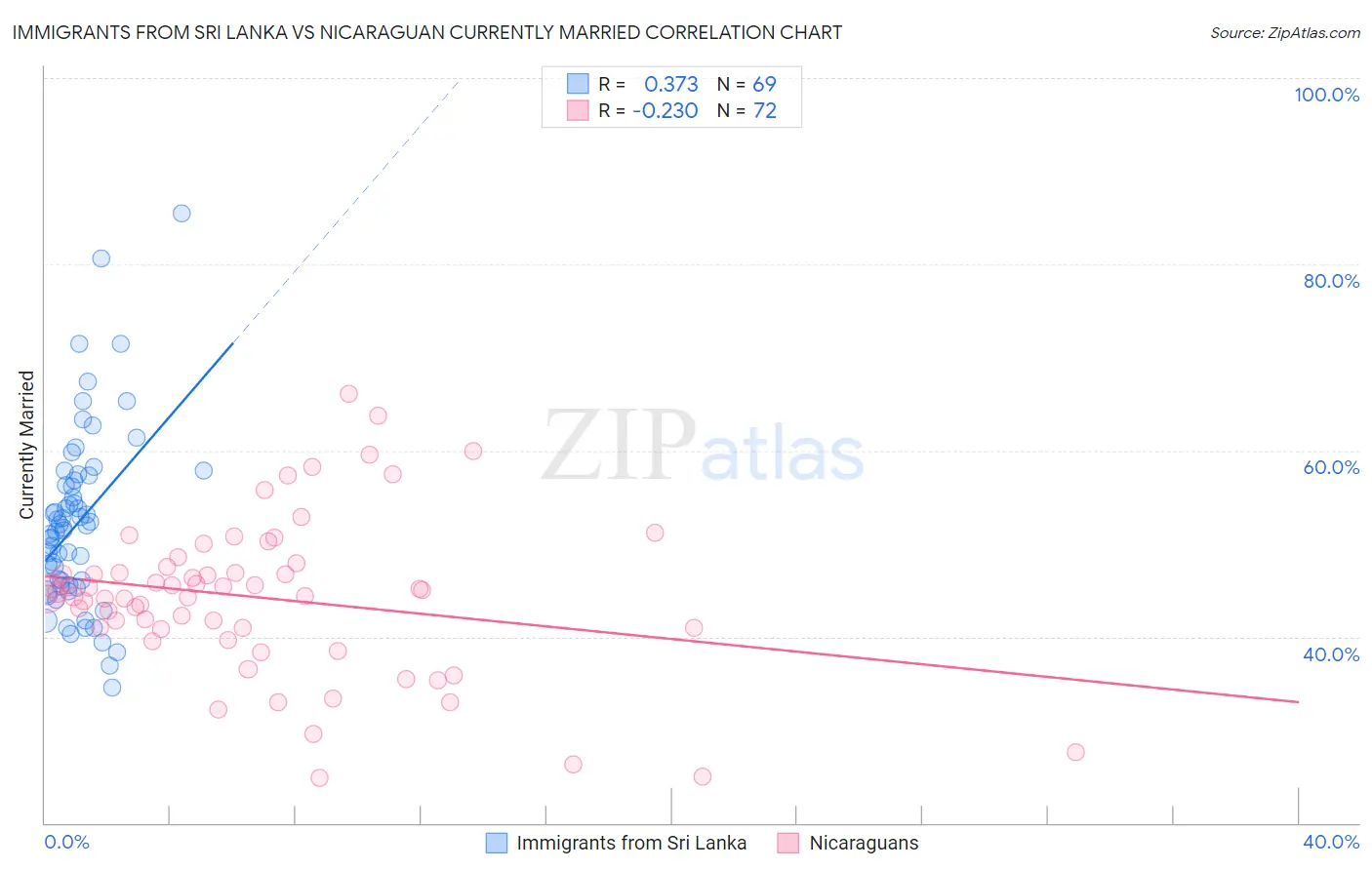 Immigrants from Sri Lanka vs Nicaraguan Currently Married