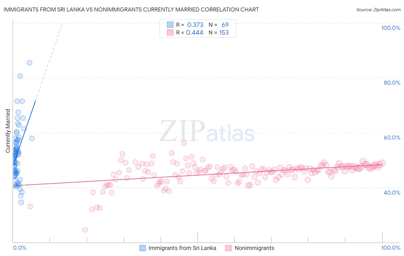 Immigrants from Sri Lanka vs Nonimmigrants Currently Married