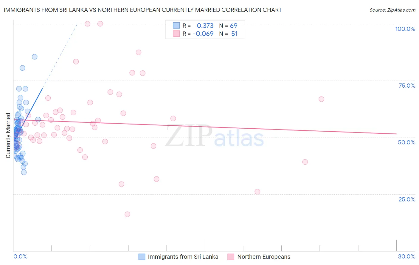 Immigrants from Sri Lanka vs Northern European Currently Married