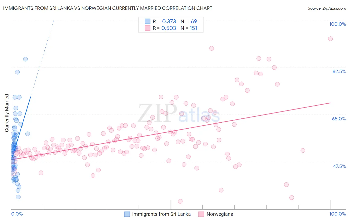 Immigrants from Sri Lanka vs Norwegian Currently Married