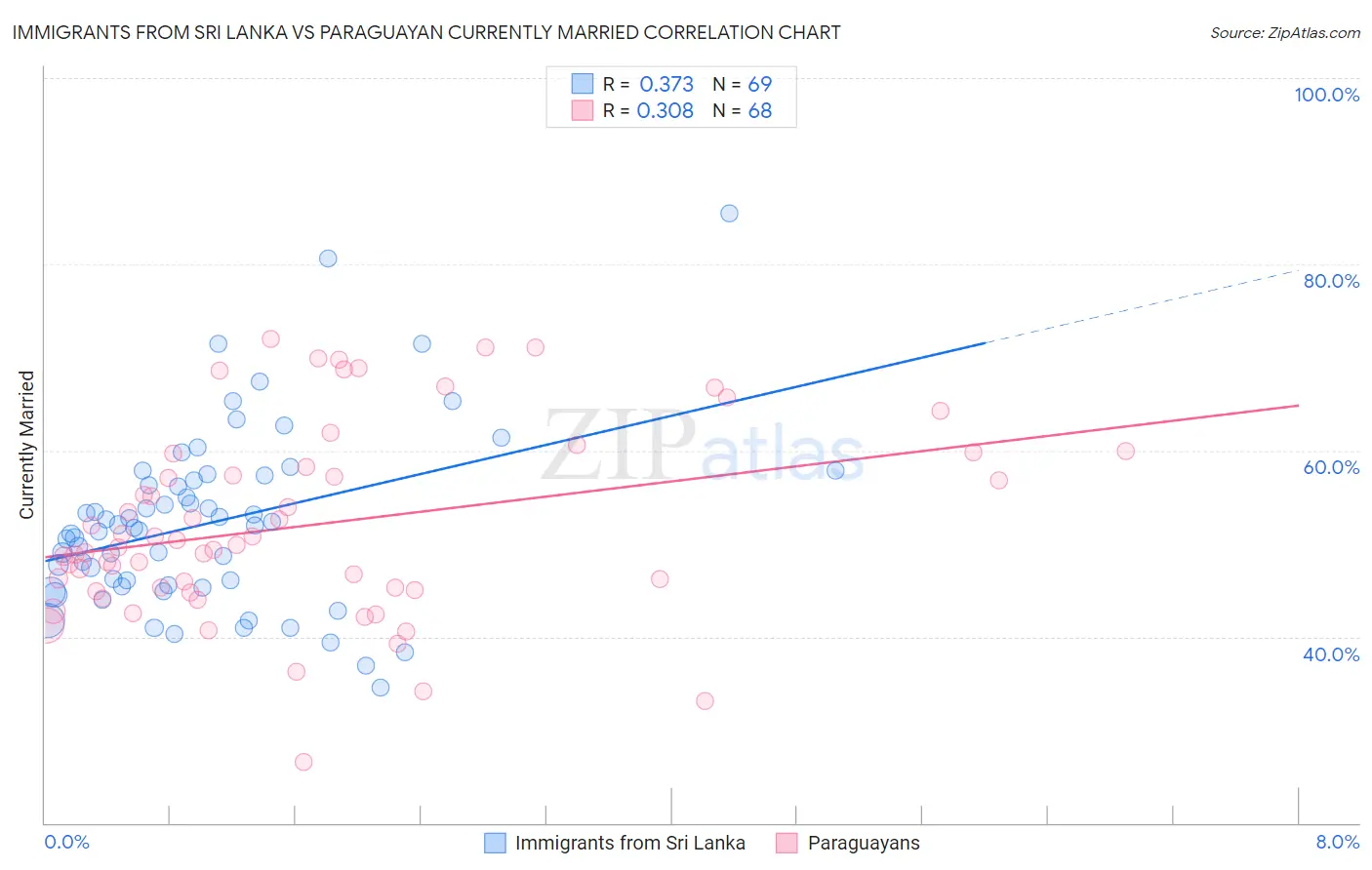 Immigrants from Sri Lanka vs Paraguayan Currently Married
