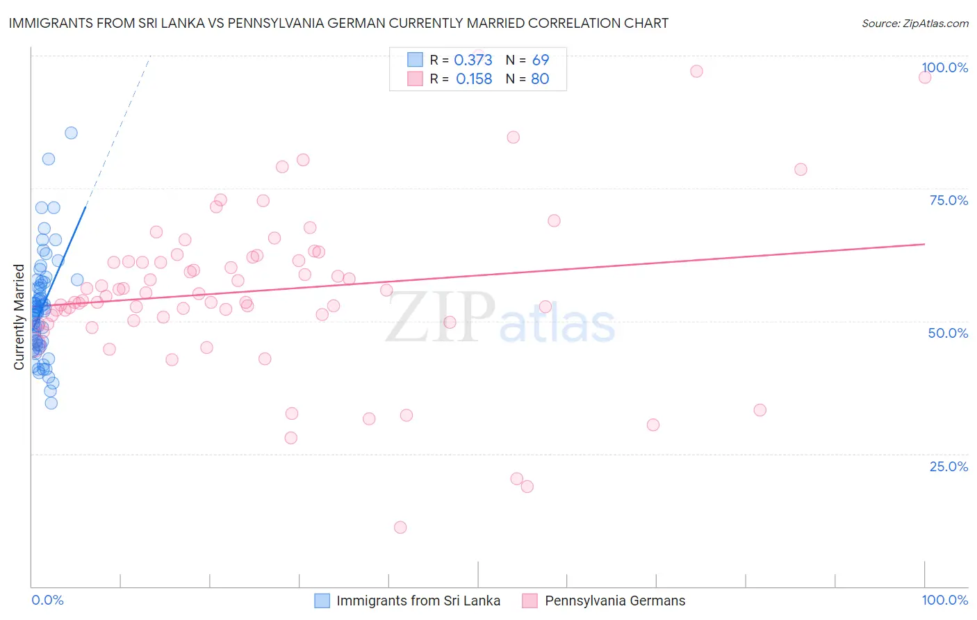 Immigrants from Sri Lanka vs Pennsylvania German Currently Married