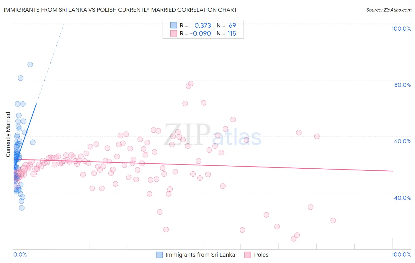Immigrants from Sri Lanka vs Polish Currently Married